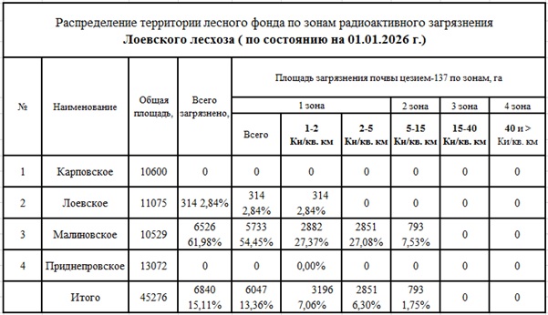 Зоны