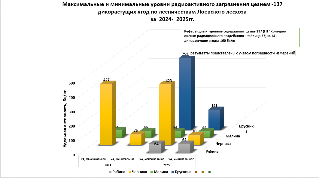 ягоды 24 25